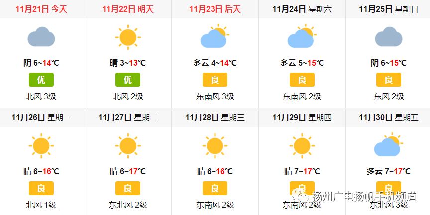 狂降8℃!今天,扬州市气象台发布降温报告!