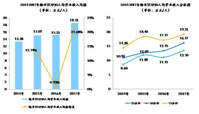 物业行业人均效能与人均成本双升——物业TOP30指标分析(图5)