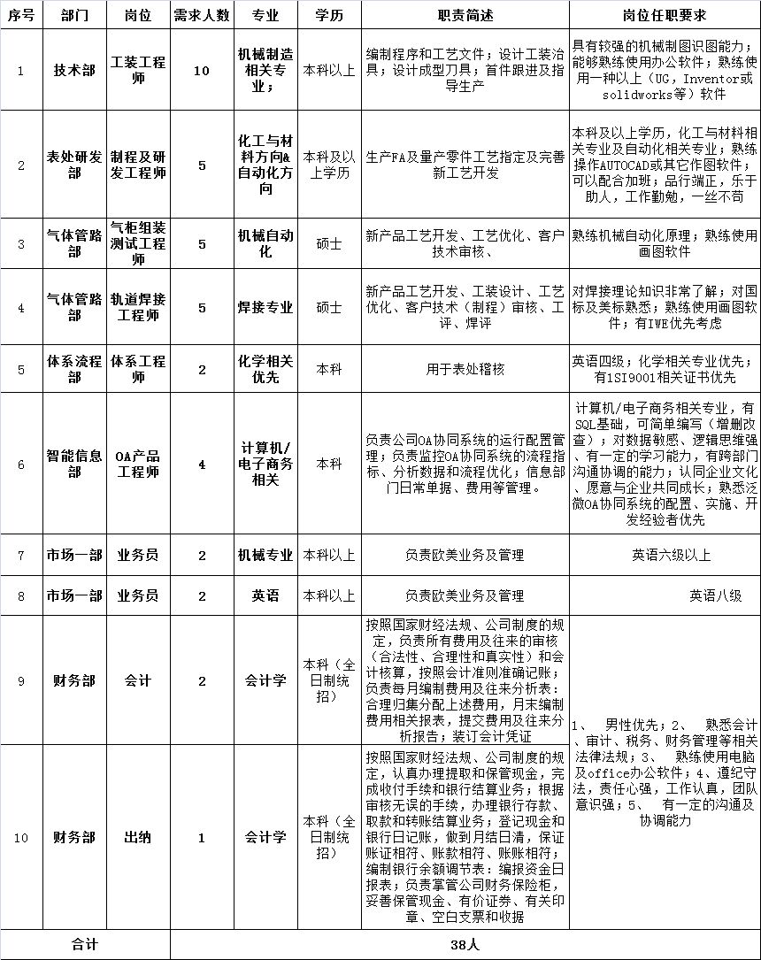 招聘信息沈阳富创精密设备2019校园招聘38人简章