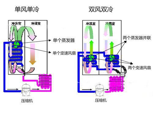 详细讲解直冷冰柜和风冷冰柜的区别,告诉你披萨店商用冰箱该怎么选择