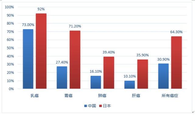 人口存活率_研究揭示,化疗的5年存活率只有2.3 ,很多癌症死亡的人不是死于癌症