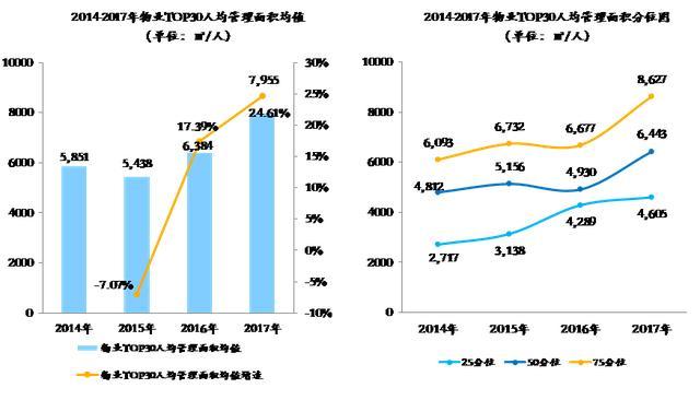 物业行业人均效能与人均成本双升——物业TOP30指标分析(图3)