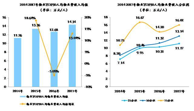 物业行业人均效能与人均成本双升——物业TOP30指标分析(图7)