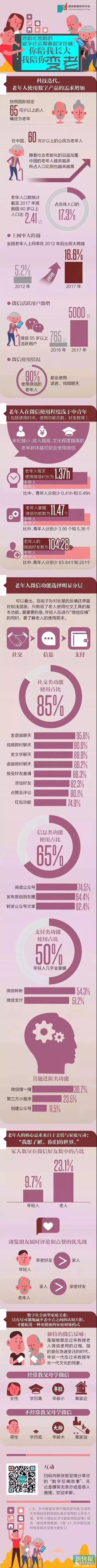 老龄半岛体育人口微信使用调查(图1)