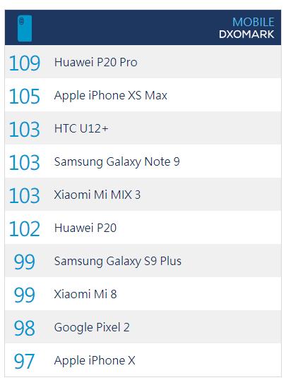 泛亚电竞Dxomark排名前十几款拍照出色的手机推荐(图1)