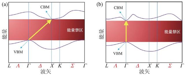 上暗含了评价半导体材料的几个关键指标,它们都与能带理论紧密相关