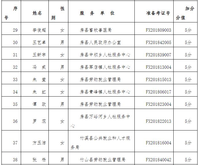 房县2018年面向社会和随家属公开招聘事业单位工作人员"三支一扶"人员