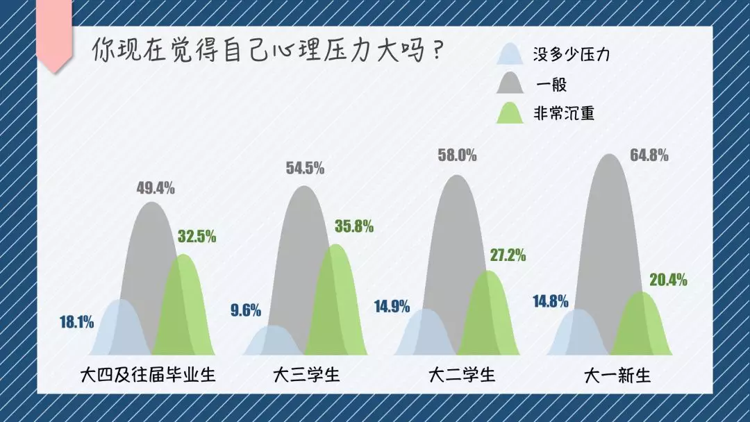 大学声联合全国学业发展联盟,进行了这次大学生心理状态调查,收集到的