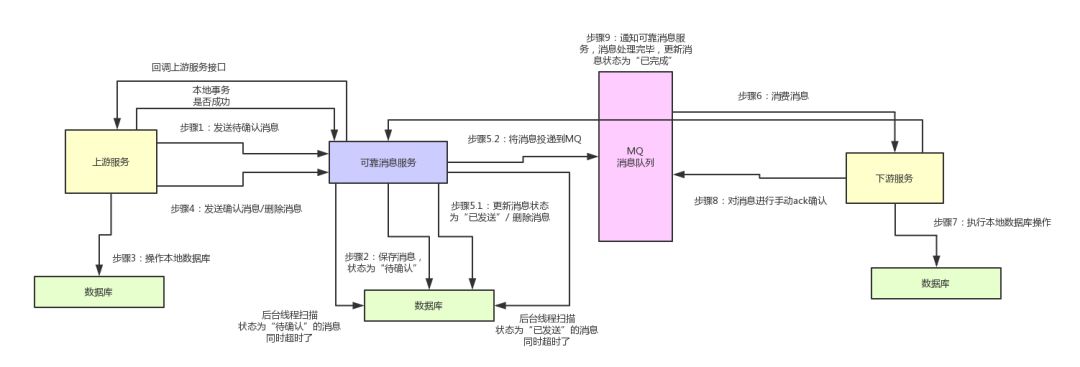 终于有人把"tcc分布式事务"实现原理讲明白了!