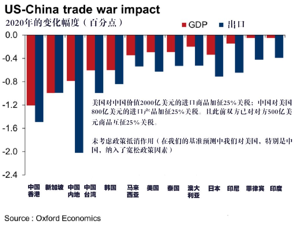 贸易战对我国经济总量和失业率的影响(2)