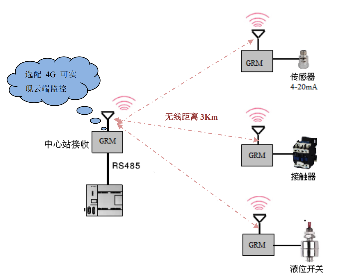 国内最新plc无线通讯技术 触摸屏 上位机 Plc 短距离无线传输 网口