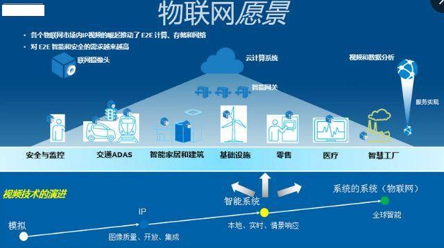 物联网最新10大应用技术