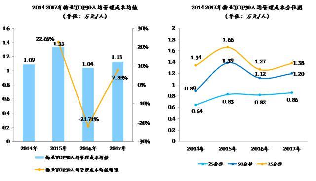 物业行业人均效能与人均成本双升——物业TOP30指标分析(图13)