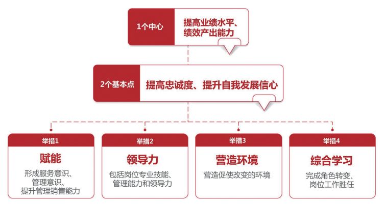 教育 正文  整个项目以"提升业绩水平和绩效产出能力"为一个中心,以"