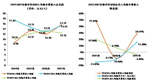 物业行业人均效能与人均成本双升——物业TOP30指标分析(图8)