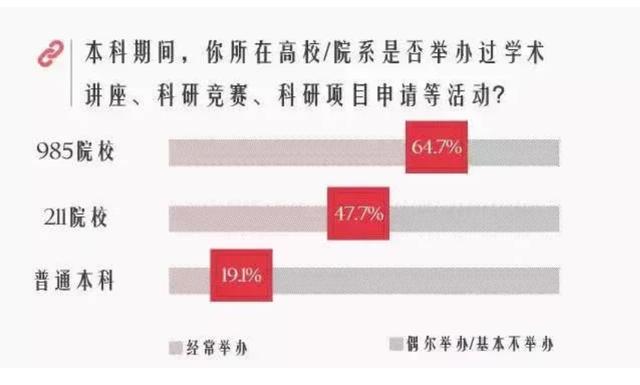 普通本科与985、211相比的差距，看这数据就知道了