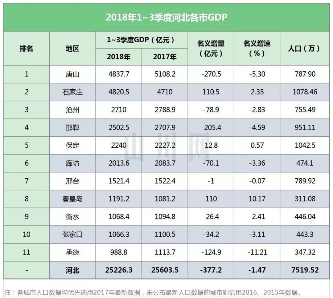 河北省第四季度gdp生产总值_英国四季度GDP增速创一年新低 2014年经济增速创七年之最(3)