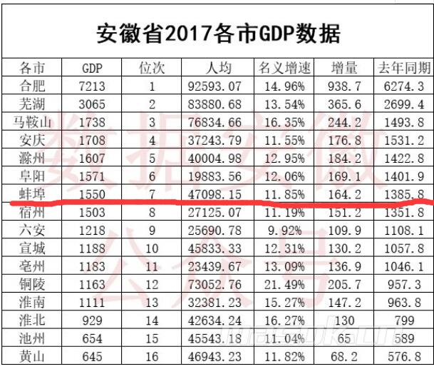 2017年各城市核实gdp_2020年gdp二十强城市(3)