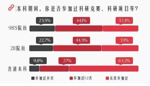 普通本科与985、211相比的差距，看这数据就知道了