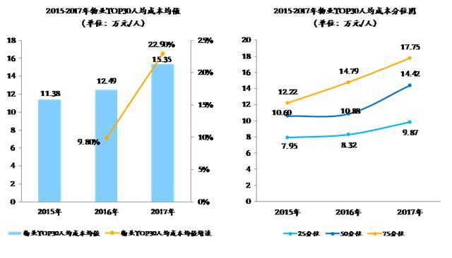 物业行业人均效能与人均成本双升——物业TOP30指标分析(图11)