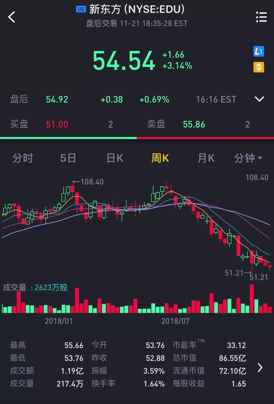 全国妇联接受俞敏洪道歉,新东方股票涨至54.54美元