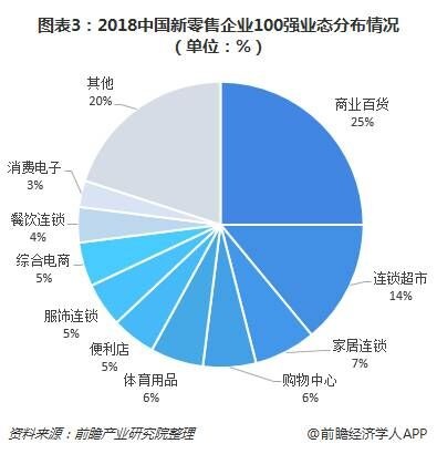 2018年中国新零售行业市场现状分析