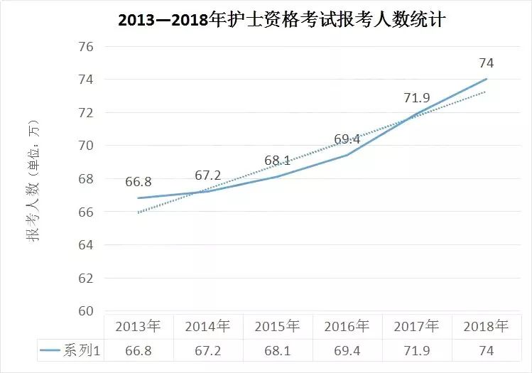 2019年护考难度将加大?