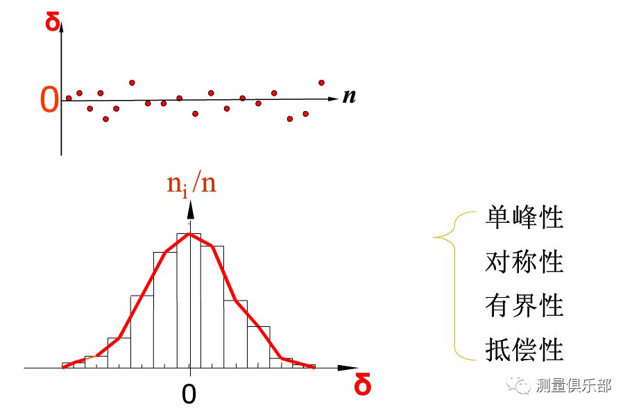 ②随机误差的评定③测量列中随机 差的处理步骤二:测量列中系统误差的