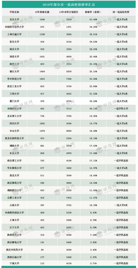 2018年部分双一流大学保研率