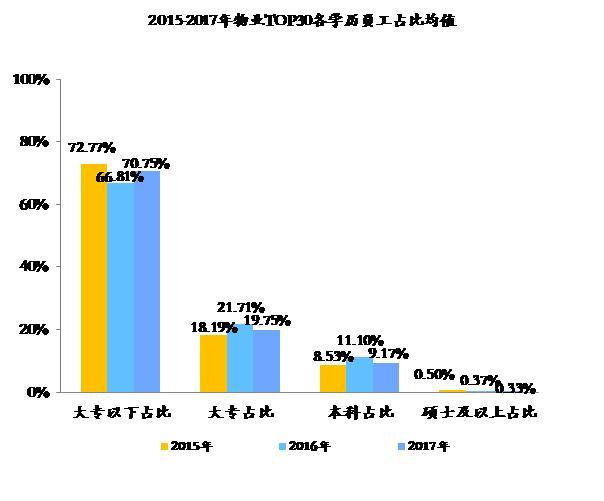 物业行业人均效能与人均成本双升——物业TOP30指标分析(图1)