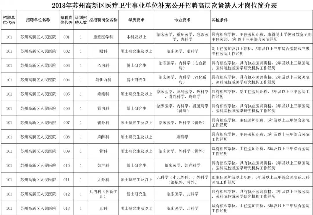 苏州高新区招聘信息_岗位很多 苏州最新一批事业单位 学校 国企招聘信息来了(2)