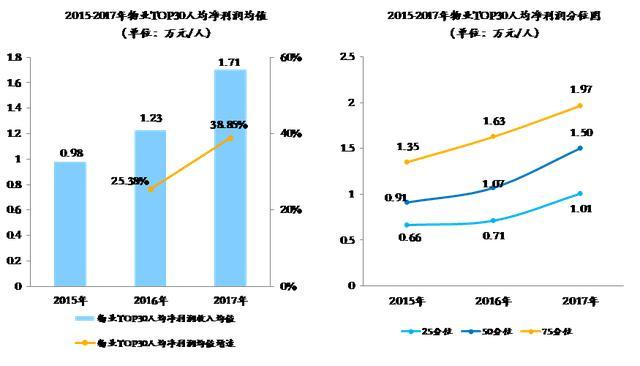 物业行业人均效能与人均成本双升——物业TOP30指标分析(图9)