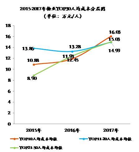 物业行业人均效能与人均成本双升——物业TOP30指标分析(图12)