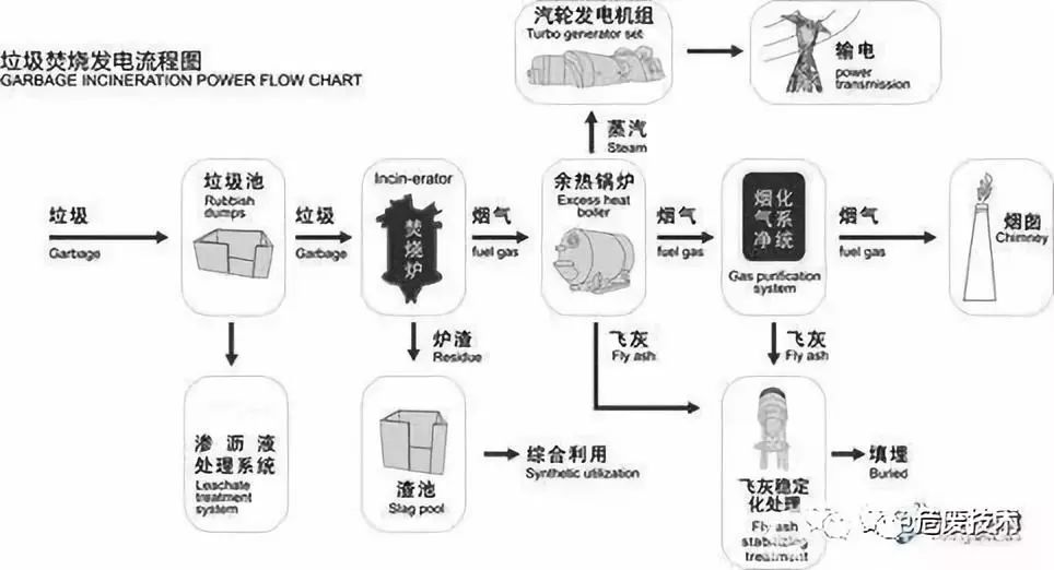 图一:垃圾处理流程图