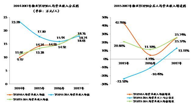 物业行业人均效能与人均成本双升——物业TOP30指标分析(图6)