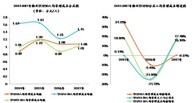 物业行业人均效能与人均成本双升——物业TOP30指标分析(图14)