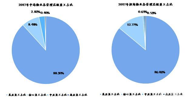 物业行业人均效能与人均成本双升——物业TOP30指标分析(图2)