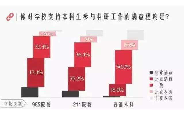 普通本科与985、211相比的差距，看这数据就知道了