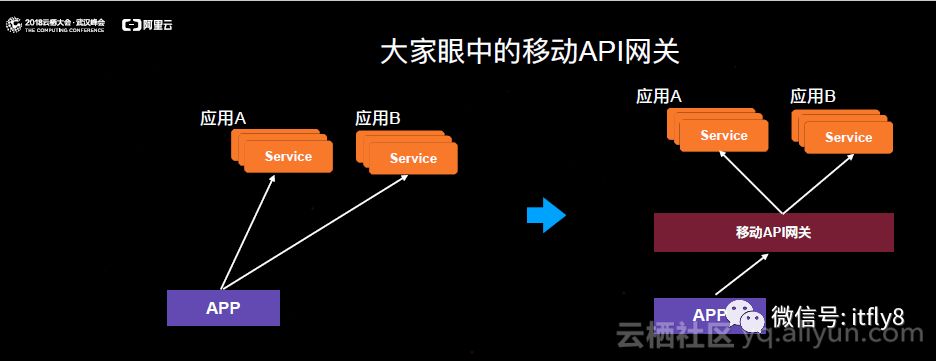 移动网关