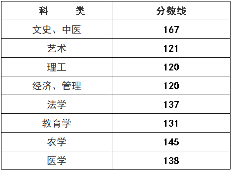 重磅！2018浙江成人高考分数线出炉，成绩今天傍晚可查，录