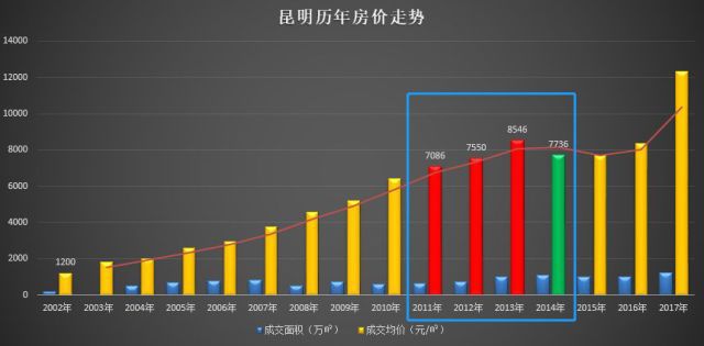 昆明人口变化_846万 昆明人口暴增202.8万 商业发生 三大 变化(2)