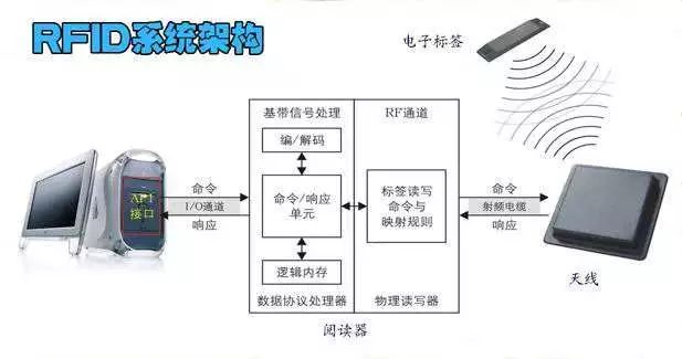 rfid的工作原理是什么_rfid工作原理示意图(2)