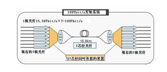 单模光纤和多模光纤的