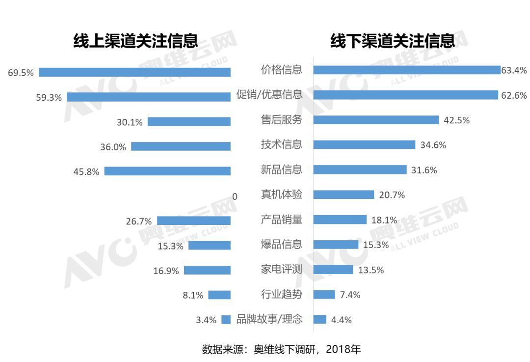 奥维云网:中国三四级厨电消费者线下购物流程研究_渠道