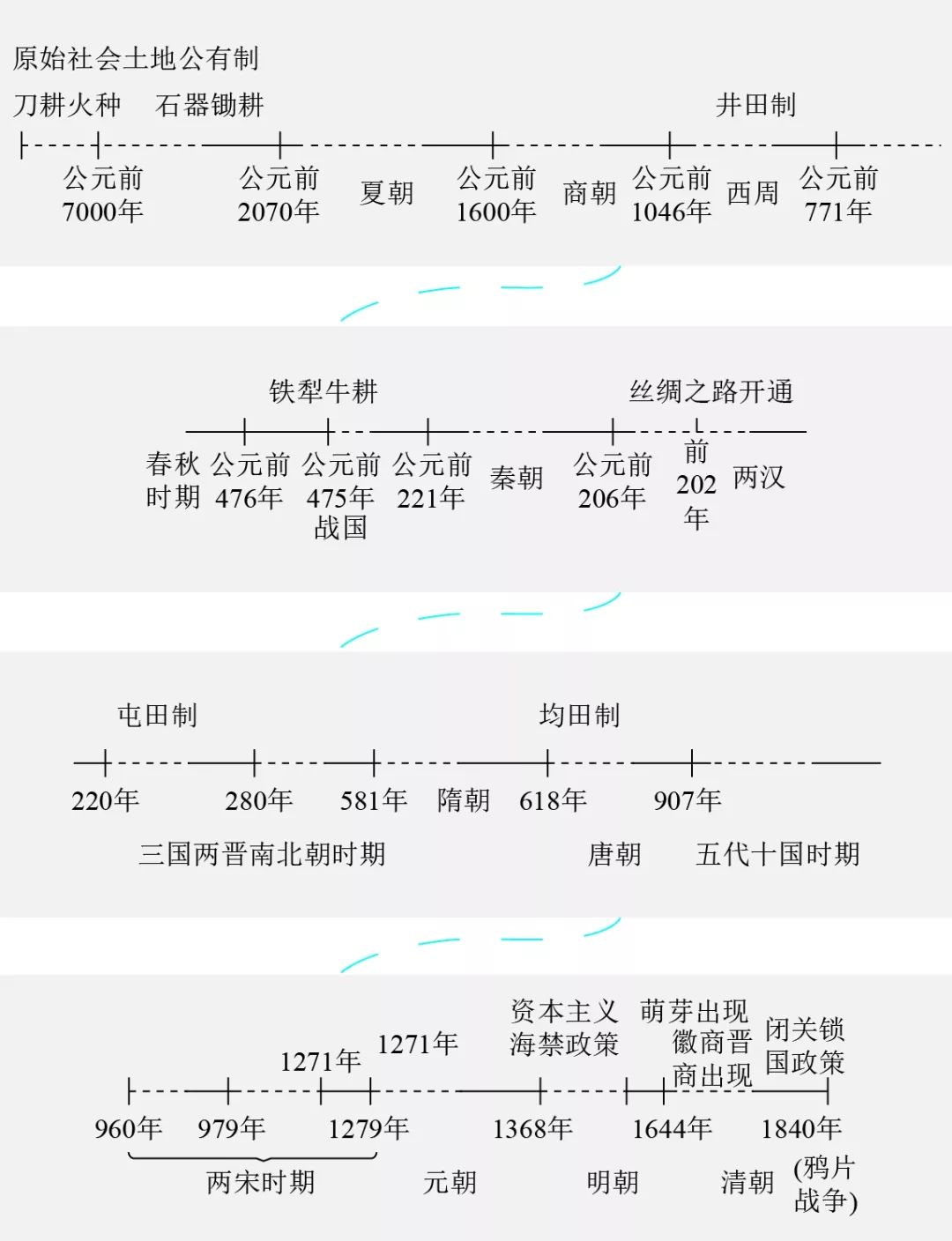 高中历史丨时光机与大事记横着记与竖着记