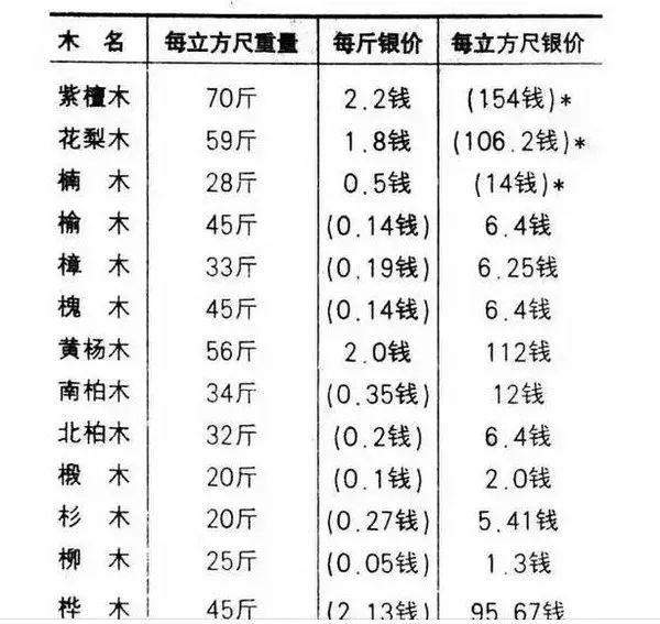 各种木材价格