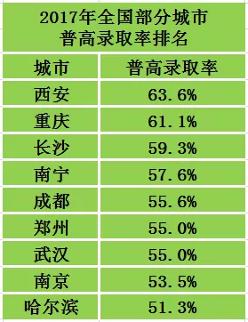 长沙今年普高录取率有60,在全国处于中上水平_高中