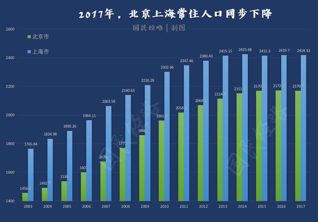 北京人口负增长原因_2017年北京人口负增长 北京市常住人口减少