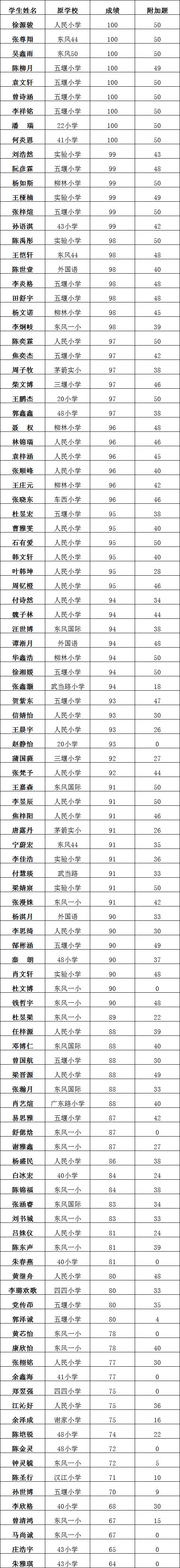 大批学霸在这里产生,数学期中考试成绩公布啦!