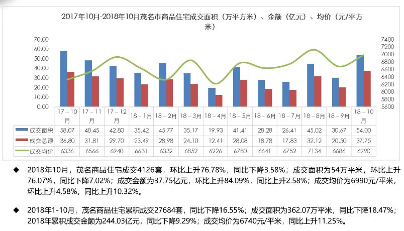 茂名前10个月楼市数据出炉 卖的最多的是绿景 但还是碧桂园最强势 开发商
